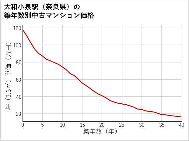 大和小泉駅（奈良県）の築年数別の中古マンション坪単価