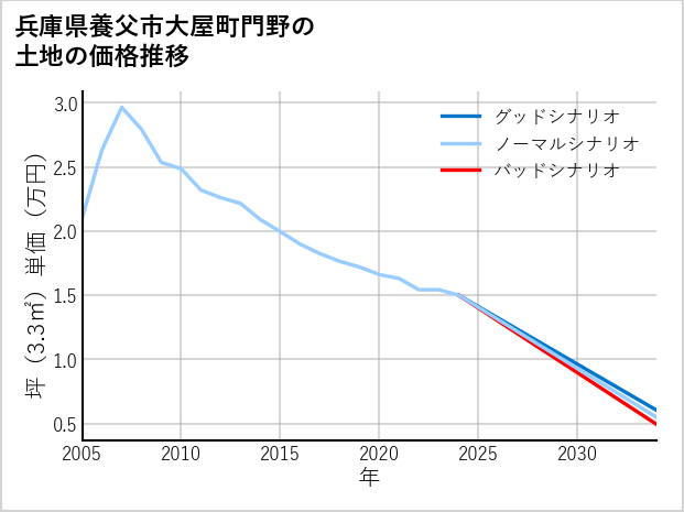 兵庫県養父市大屋町門野の土地価格推移