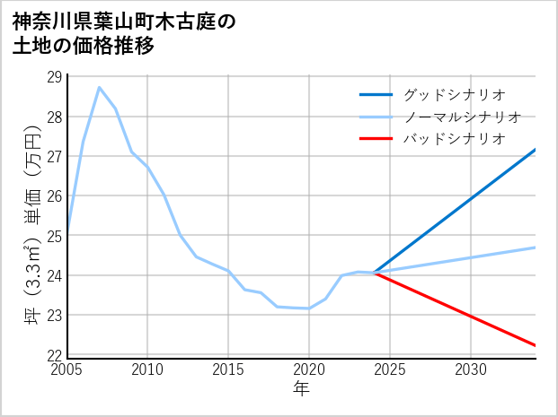 神奈川県葉山町木古庭の土地価格推移