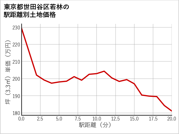 東京都世田谷区若林の徒歩距離別の土地坪単価