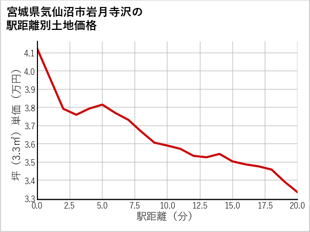 宮城県気仙沼市岩月寺沢の徒歩距離別の土地坪単価