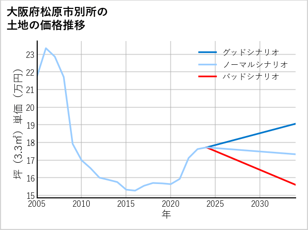 大阪府松原市別所の土地価格推移
