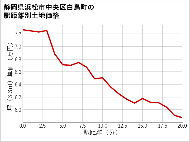 静岡県浜松市中央区白鳥町の徒歩距離別の土地坪単価
