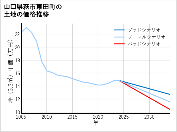 山口県萩市東田町の土地価格推移