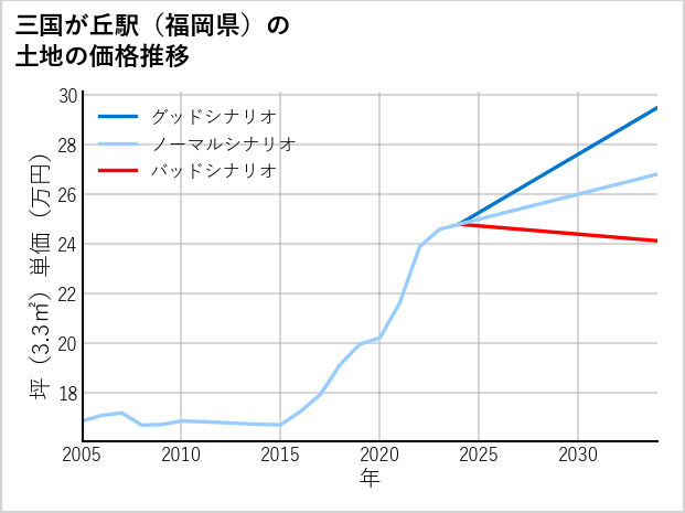 三国が丘駅（福岡県）の土地価格推移