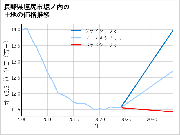 長野県塩尻市堀ノ内の土地価格推移