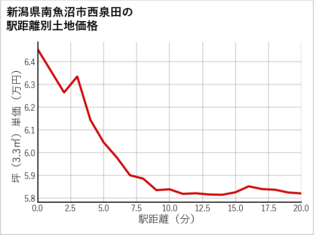 新潟県南魚沼市西泉田の徒歩距離別の土地坪単価