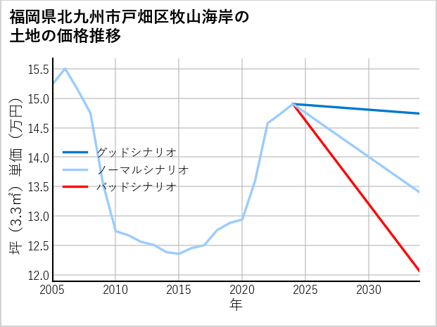 福岡県北九州市戸畑区牧山海岸の土地価格推移