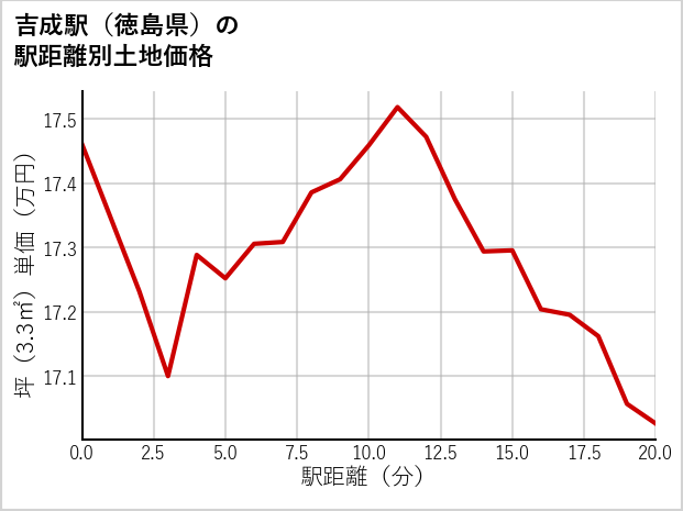 吉成駅（徳島県）の徒歩距離別の土地坪単価