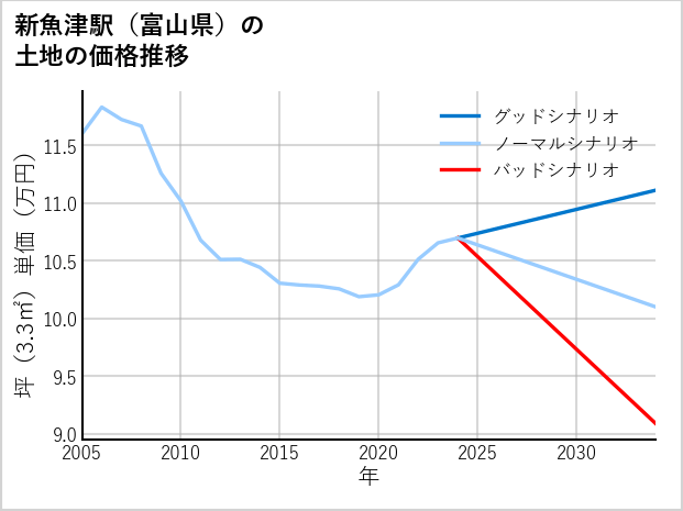 新魚津駅（富山県）の土地価格推移