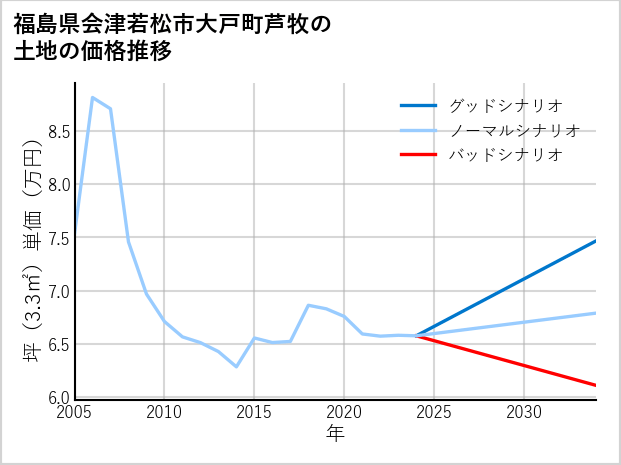 福島県会津若松市大戸町芦牧の土地価格推移