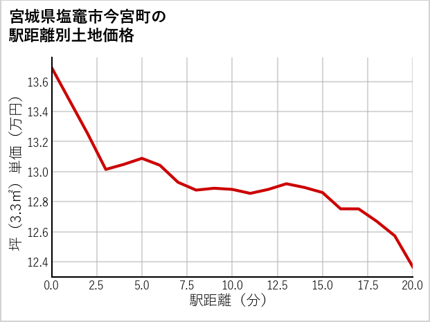 宮城県塩竈市今宮町の徒歩距離別の土地坪単価