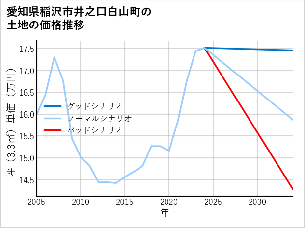 愛知県稲沢市井之口白山町の土地価格推移