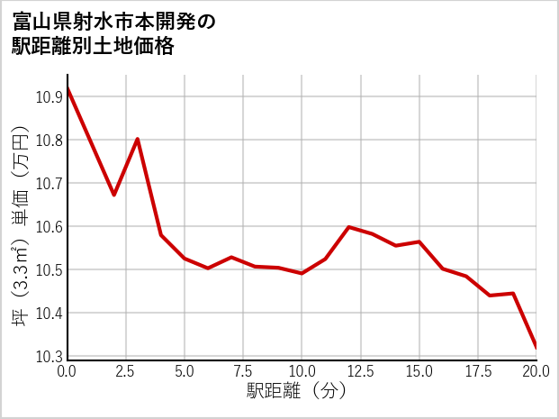 富山県射水市本開発の徒歩距離別の土地坪単価