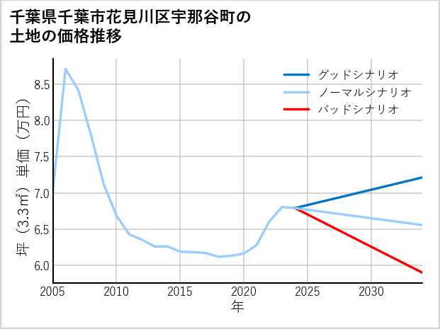 千葉県千葉市花見川区宇那谷町の土地価格推移