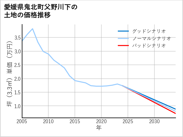 愛媛県鬼北町父野川下の土地価格推移