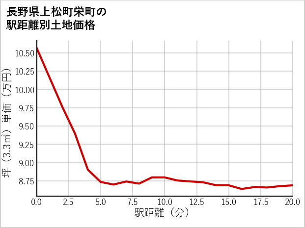 長野県上松町栄町の徒歩距離別の土地坪単価