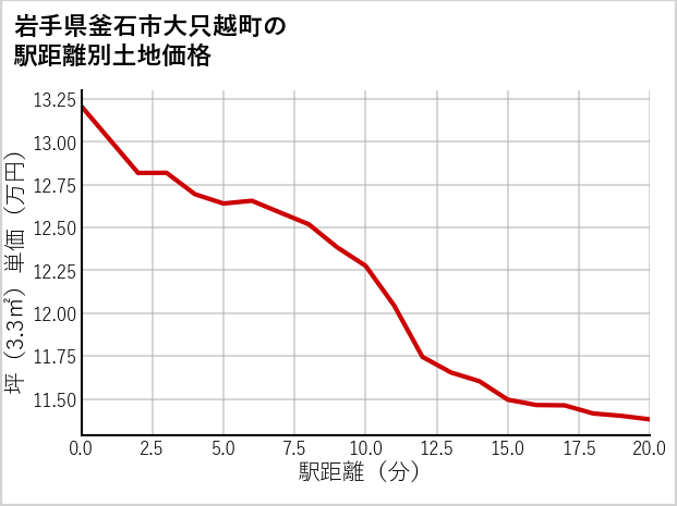 岩手県釜石市大只越町の徒歩距離別の土地坪単価