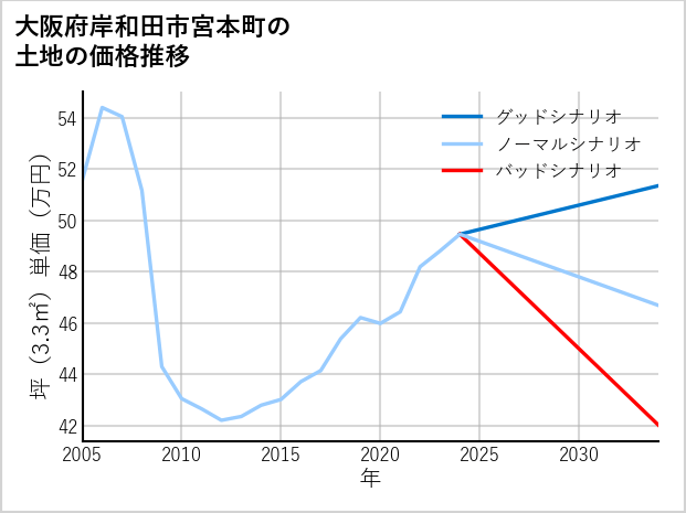 大阪府岸和田市宮本町の土地価格推移