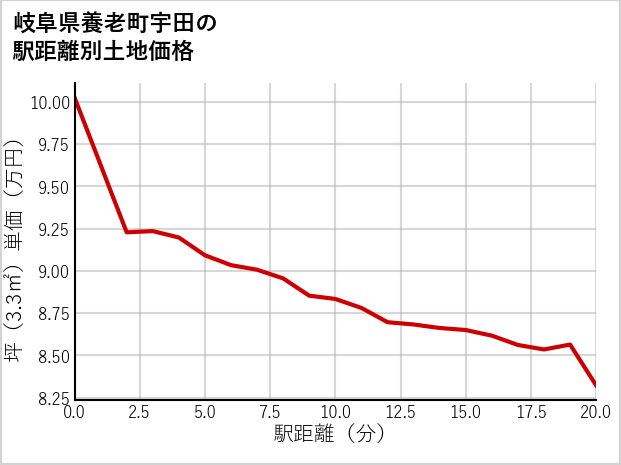岐阜県養老町宇田の土地価格推移
