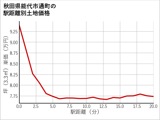 秋田県能代市通町の徒歩距離別の土地坪単価