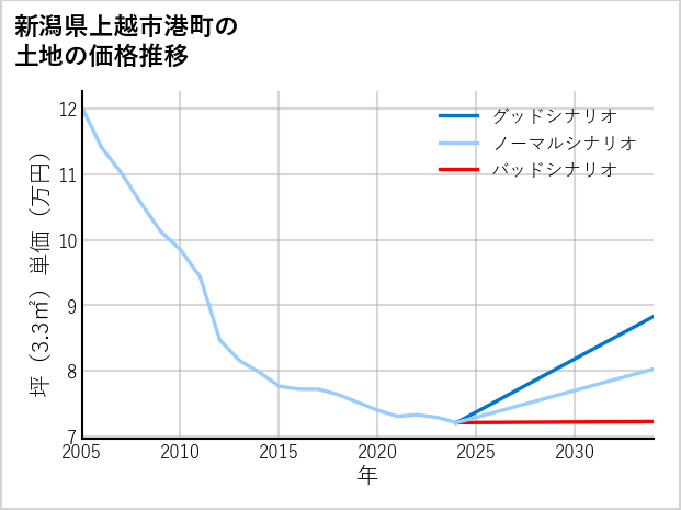 新潟県上越市港町の土地価格推移