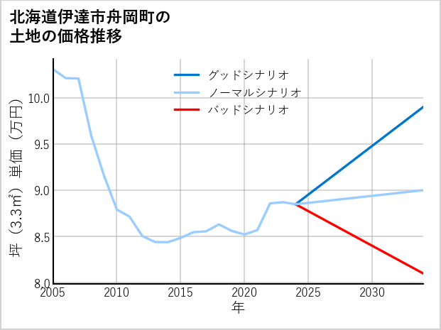 北海道伊達市舟岡町の土地価格推移