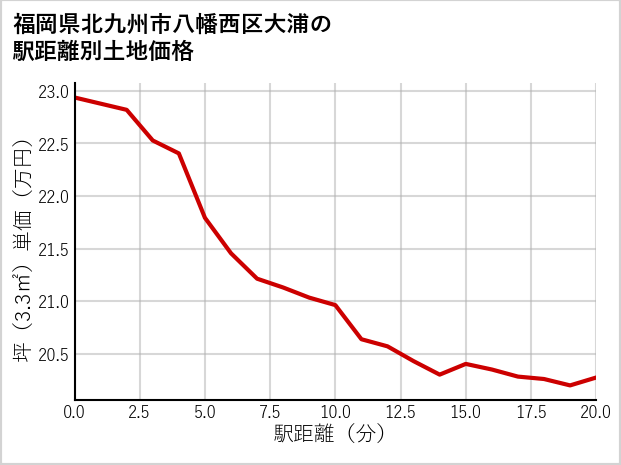 福岡県北九州市八幡西区大浦の徒歩距離別の土地坪単価