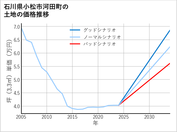 石川県小松市河田町の土地価格推移