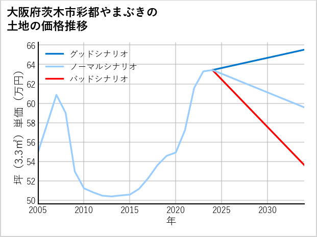 大阪府茨木市彩都やまぶきの土地価格推移