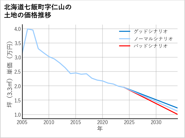 北海道七飯町仁山の土地価格推移