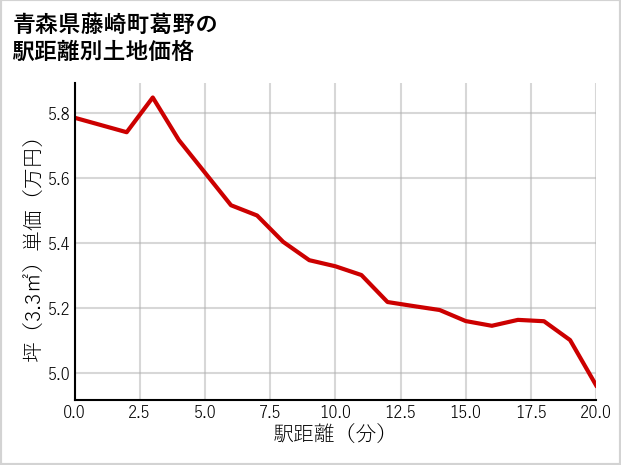 青森県藤崎町葛野の徒歩距離別の土地坪単価