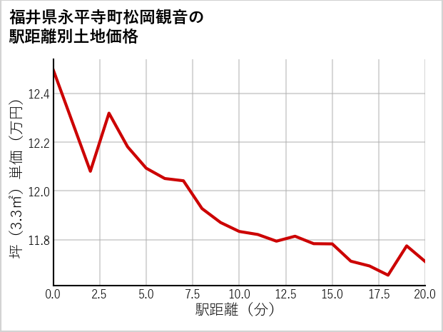 福井県永平寺町松岡観音の徒歩距離別の土地坪単価