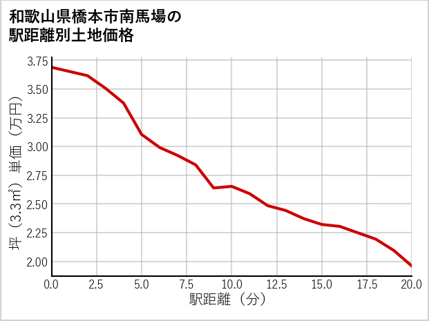 和歌山県橋本市南馬場の徒歩距離別の土地坪単価