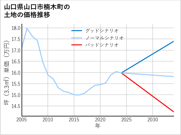 山口県山口市楠木町の土地価格推移