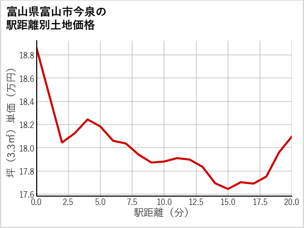 富山県富山市今泉の徒歩距離別の土地坪単価