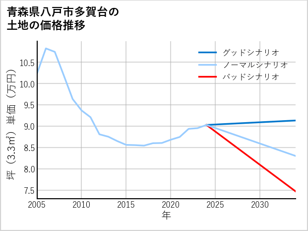 青森県八戸市多賀台の土地価格推移