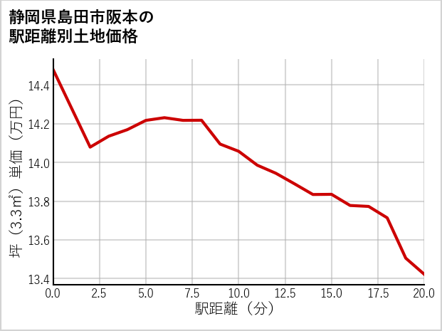 静岡県島田市阪本の徒歩距離別の土地坪単価