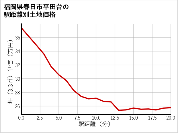 福岡県春日市平田台の徒歩距離別の土地坪単価