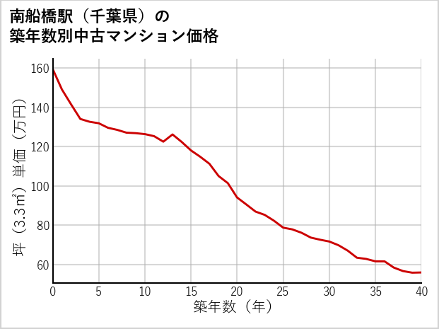 南船橋駅（千葉県）の築年数別の中古マンション坪単価