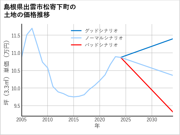 島根県出雲市松寄下町の土地価格推移