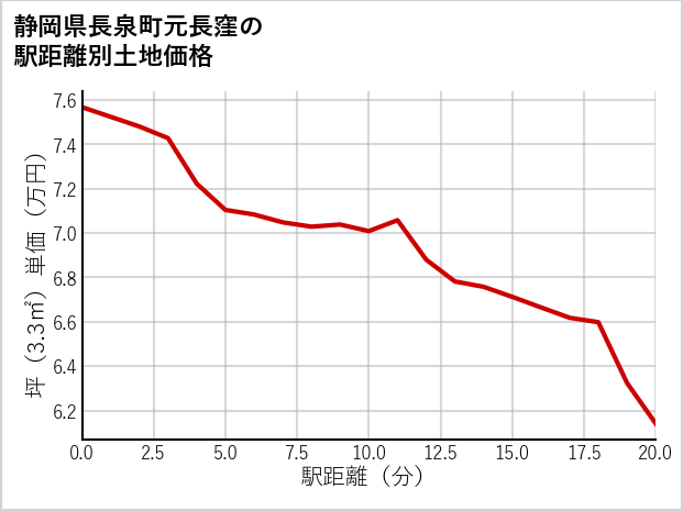 静岡県長泉町元長窪の徒歩距離別の土地坪単価
