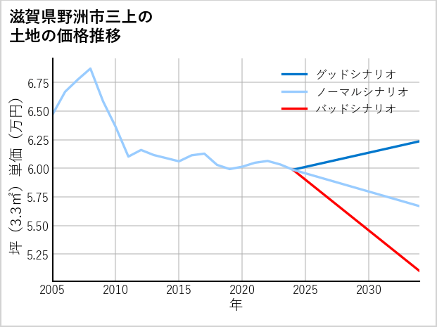 滋賀県野洲市三上の土地価格推移