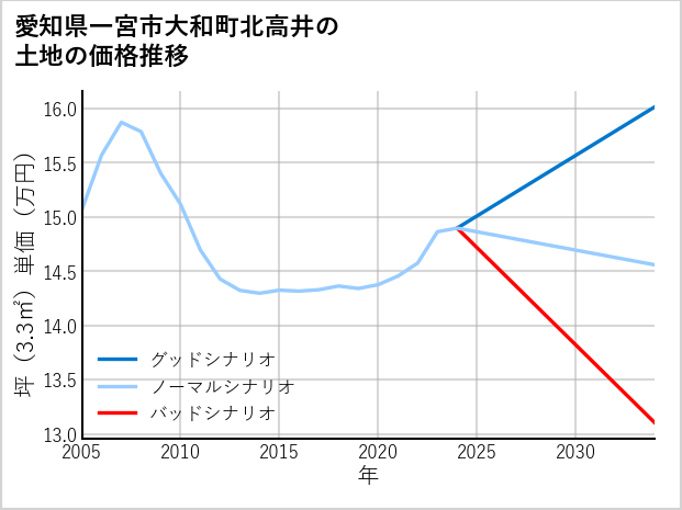 愛知県一宮市大和町北高井の土地価格推移