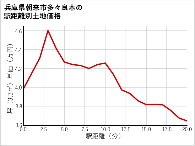 兵庫県朝来市多々良木の徒歩距離別の土地坪単価