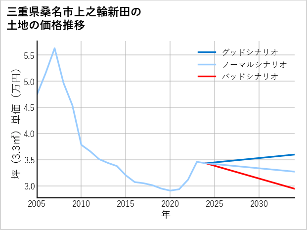 三重県桑名市上之輪新田の土地価格推移