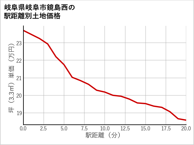 岐阜県岐阜市鏡島西の徒歩距離別の土地坪単価