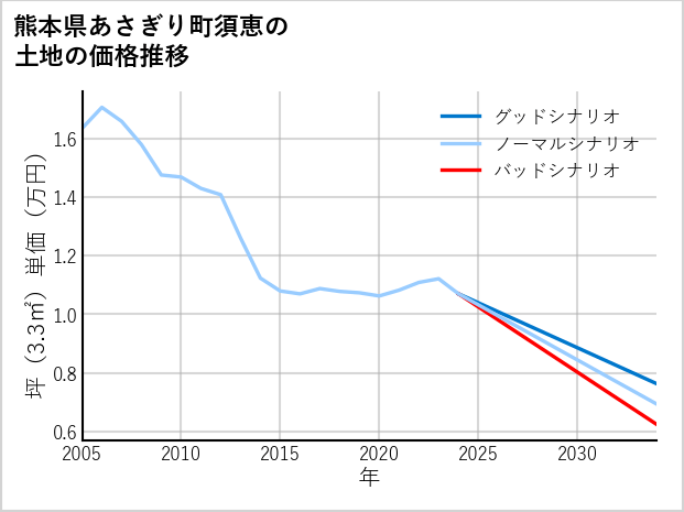 熊本県あさぎり町須恵の土地価格推移