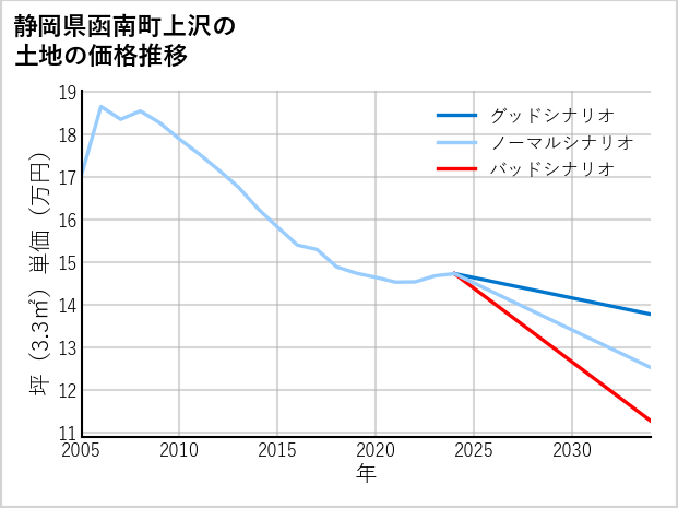 静岡県函南町上沢の土地価格推移