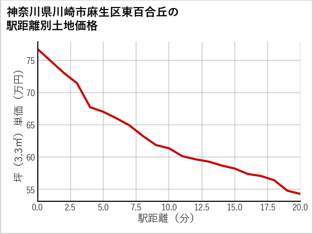 神奈川県川崎市麻生区東百合丘の徒歩距離別の土地坪単価